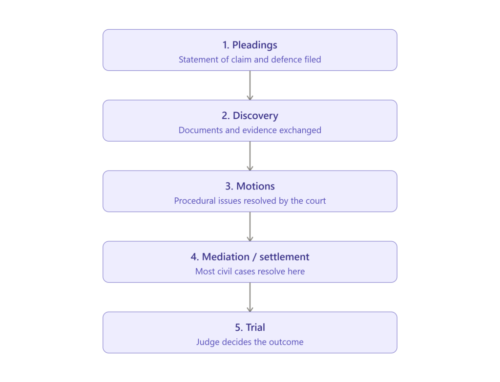 civil_litigation_process_ontario